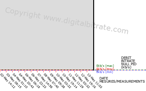 graph-data-RTL9 (bas débit)-