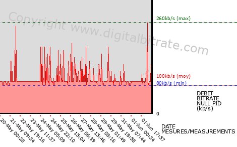 graph-data-Telesud (bas débit)-