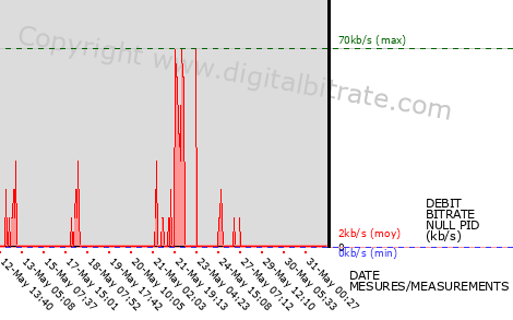 graph-data-NA TV (bas débit)-