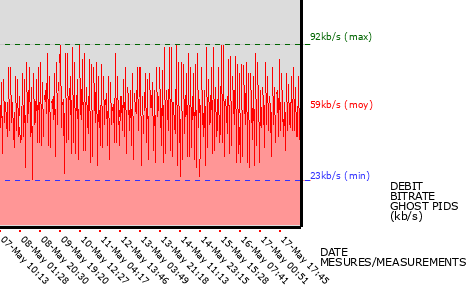 Ghost PIDs graph